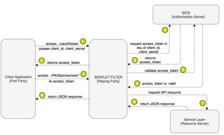 Client Credential Grant Flow